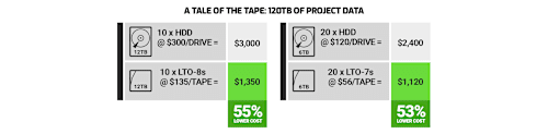 ROI Comparison - HDD vs. LTO