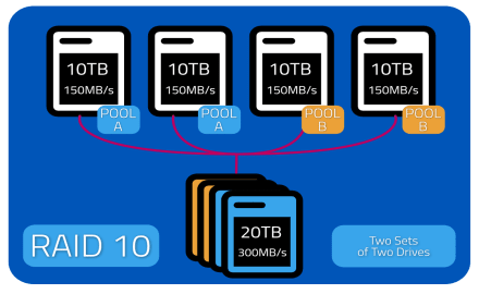 RAID 10 two sets of two drives