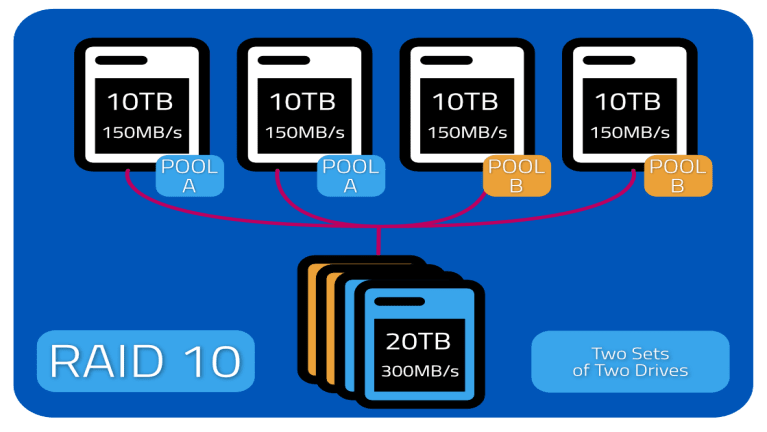 RAID 10 two sets of two drives