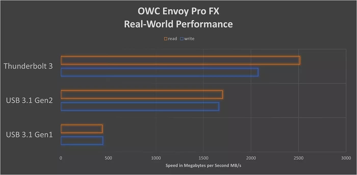OWC Envoy Pro FX Real world performance