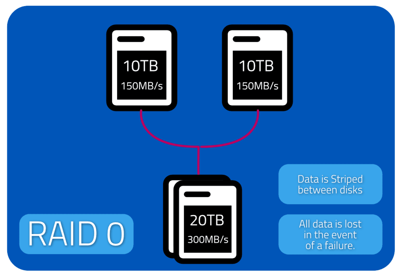 RAID 0, data is striped between disks. All data is lost in the event of a failure.