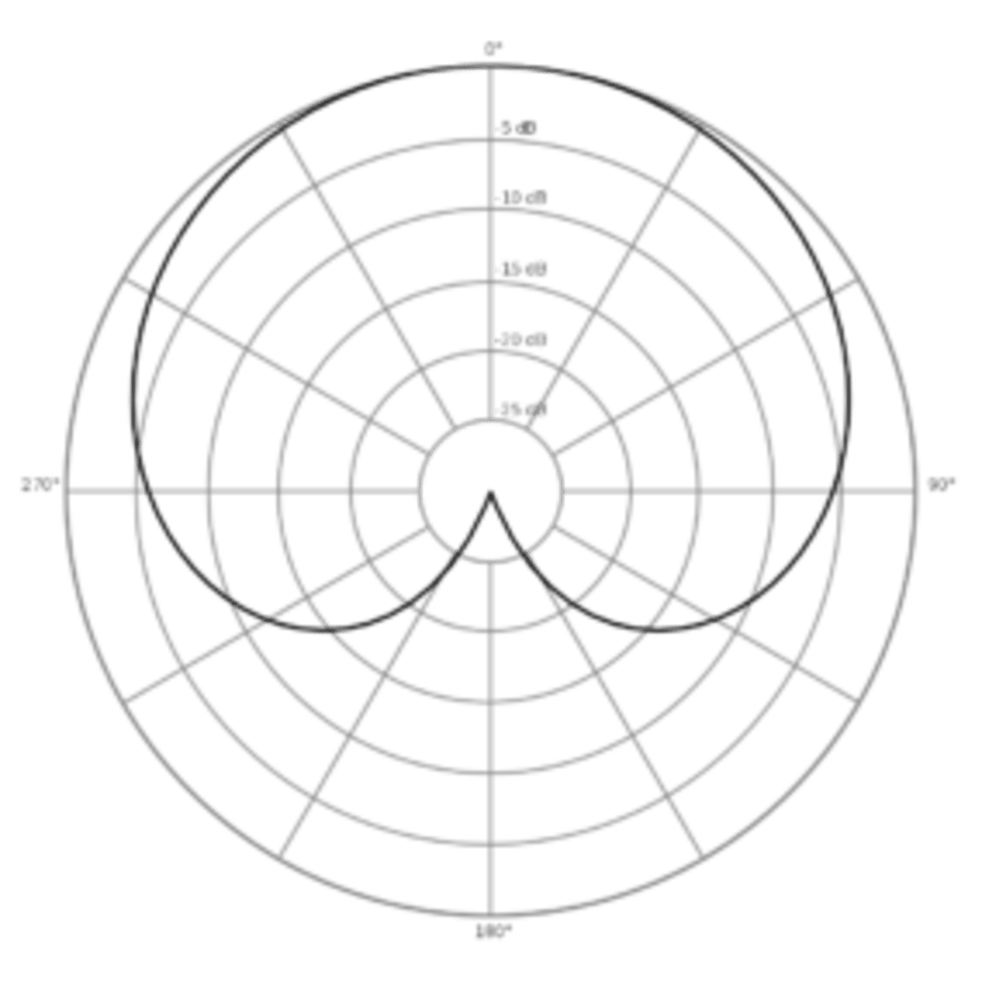 polar pattern cardioid