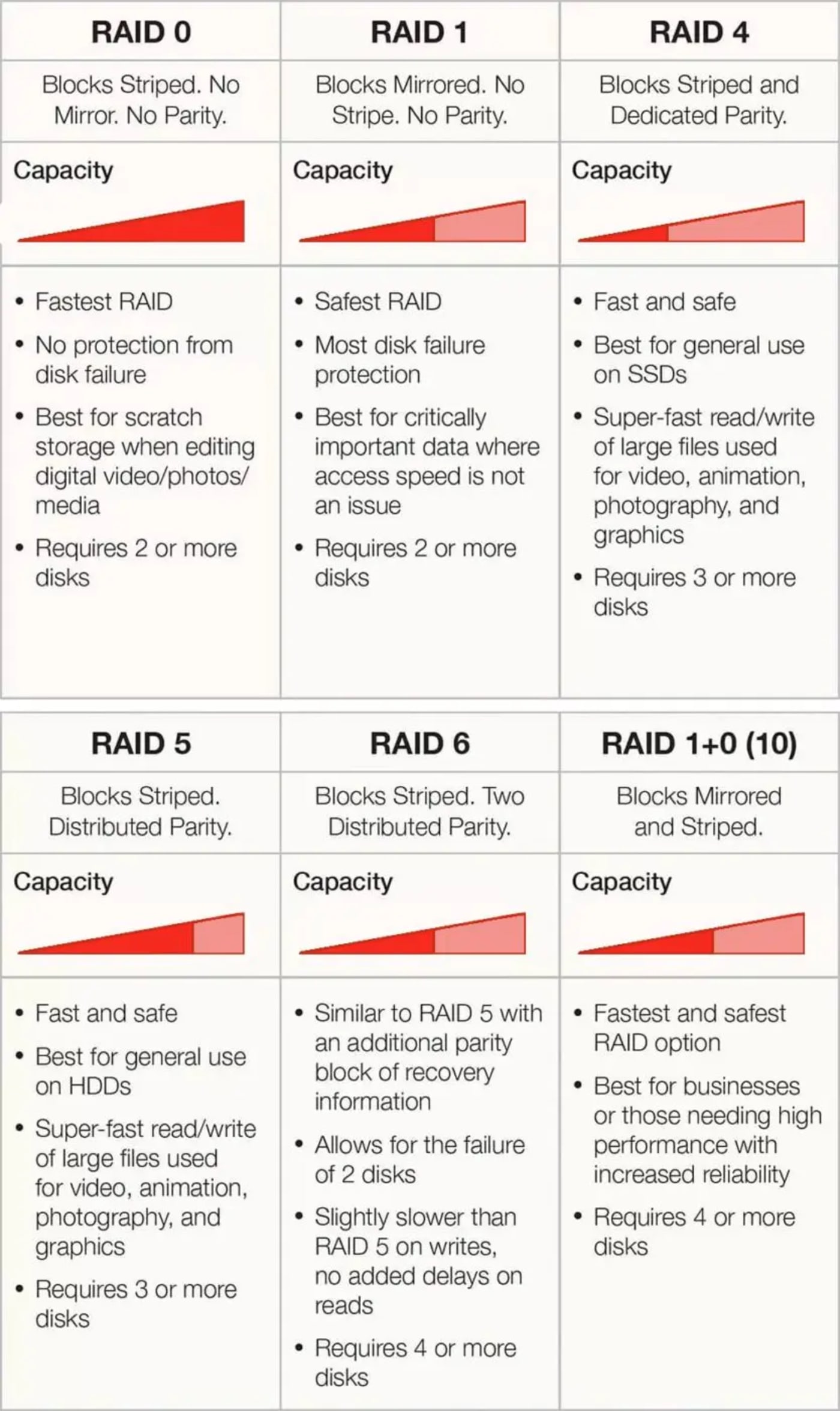 raid chart