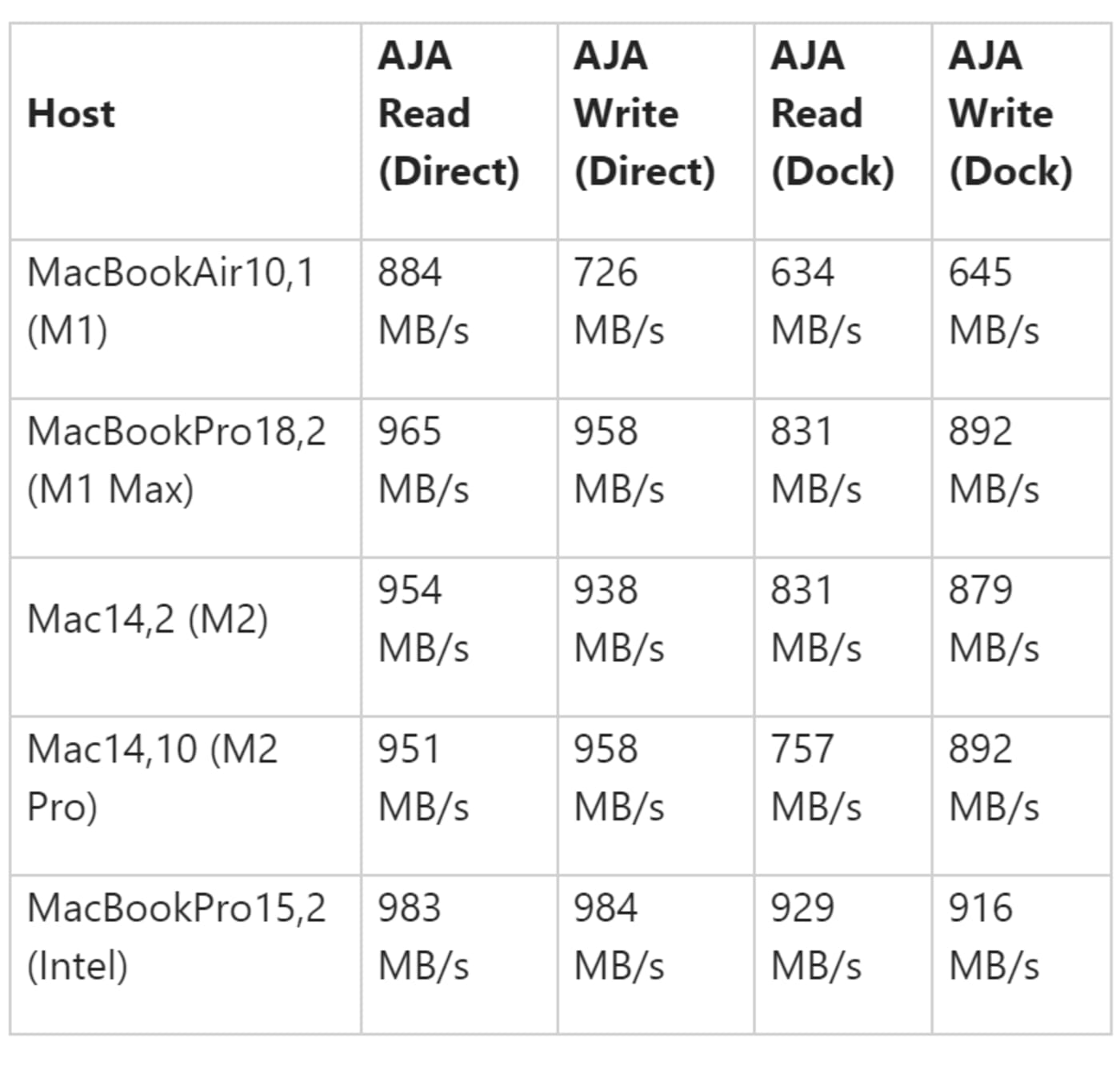NVMe Drive 2 speeds on the M1 MacBook Air