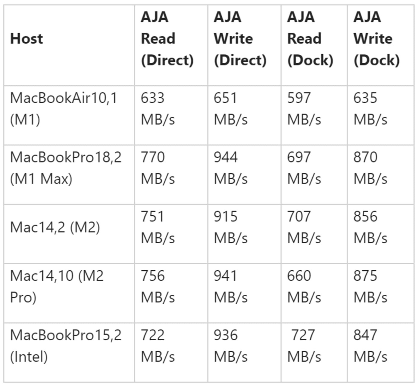 A Note About USB Performance on M1 Macs