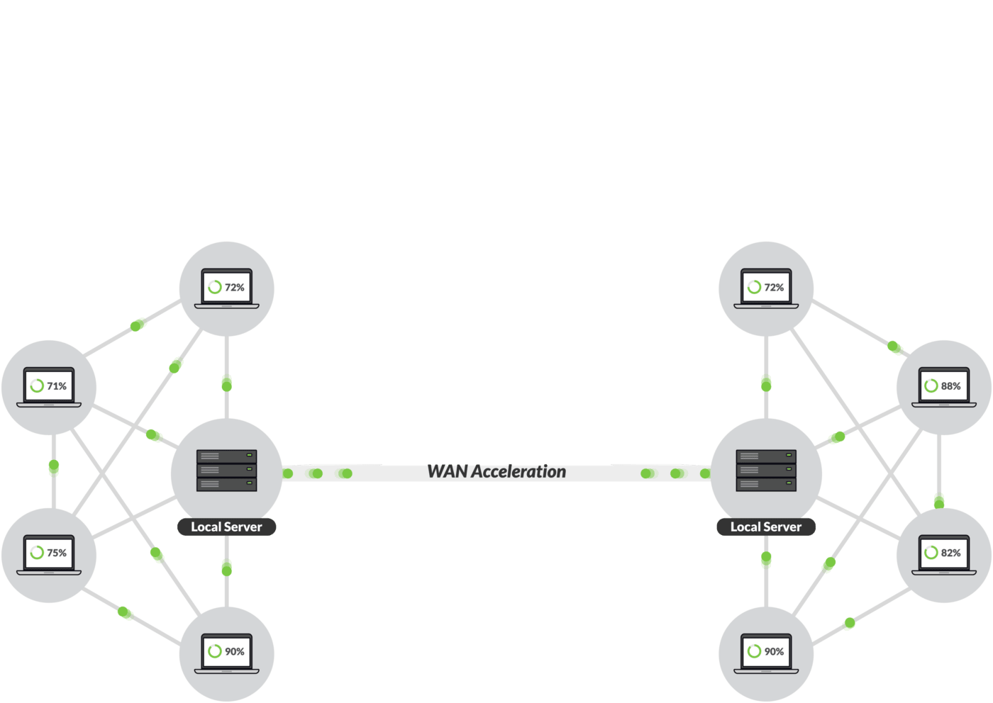 WAN Acceleration multiple site