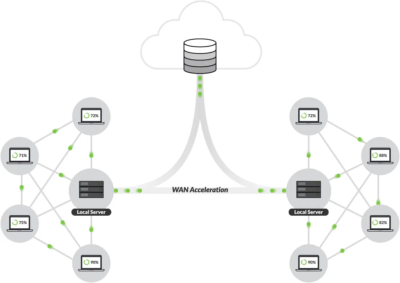 Multi-Site Sync Cloud