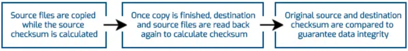 The Checksum Process