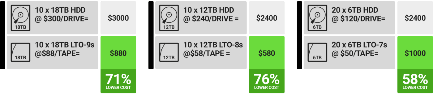 ROI Comparison - HDD vs. LTO