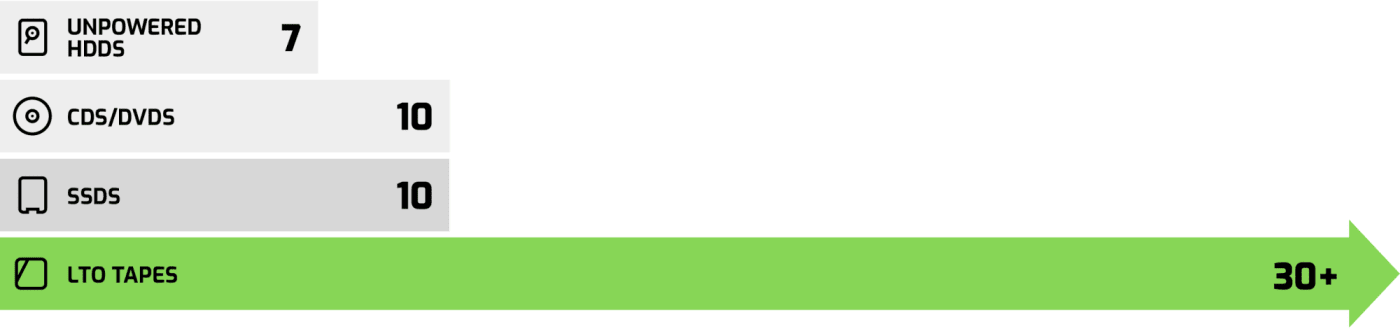 Expected Lifespan of Storage in Years Graph