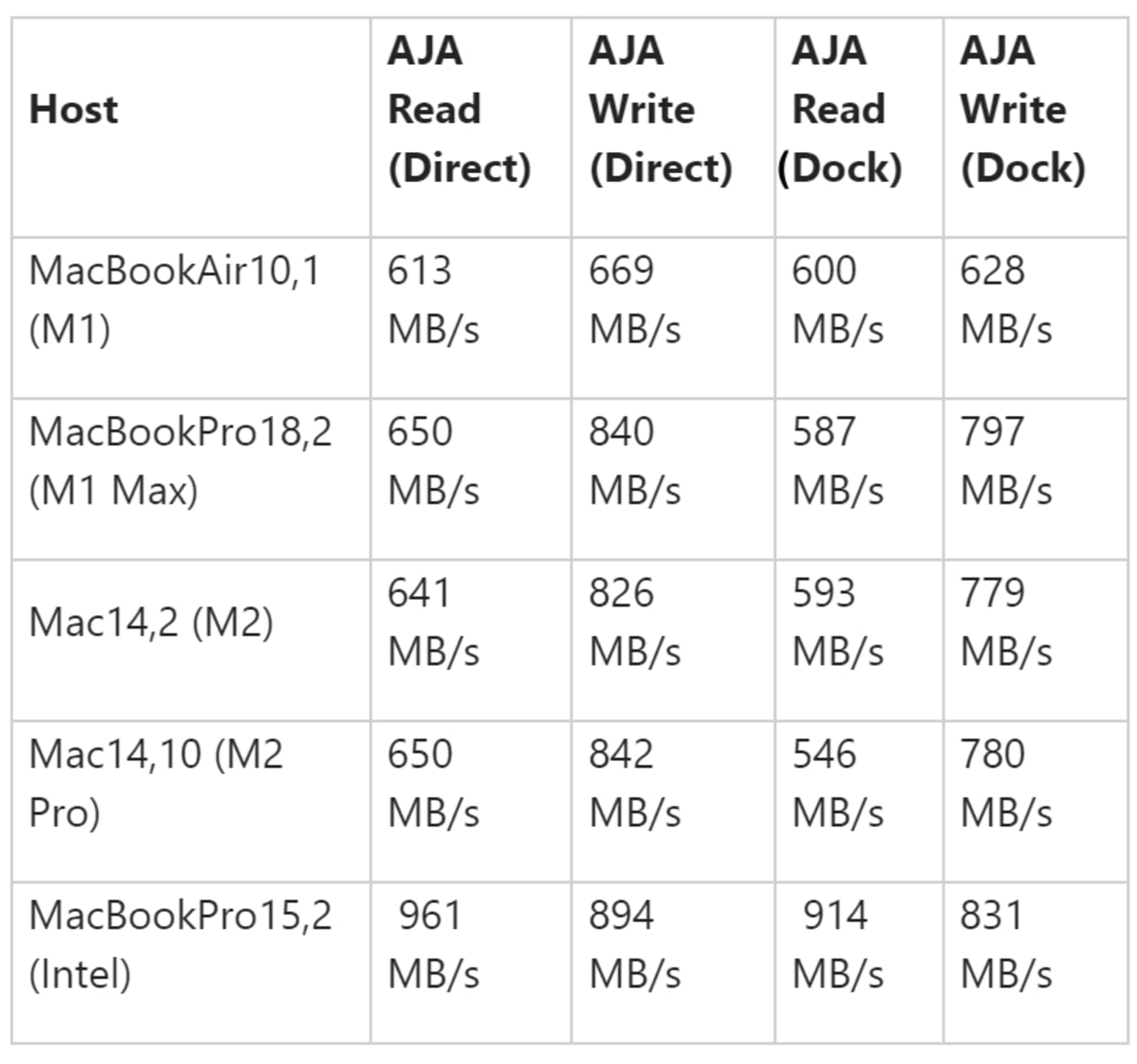 OWC Envoy Elektron speeds on the M1 MacBook Air