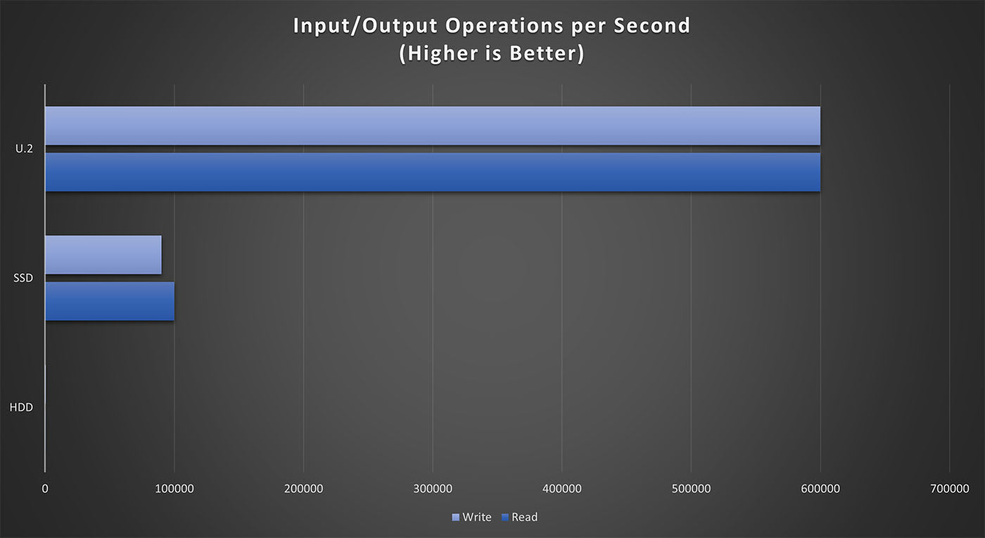 U2 IT workflow for input/output