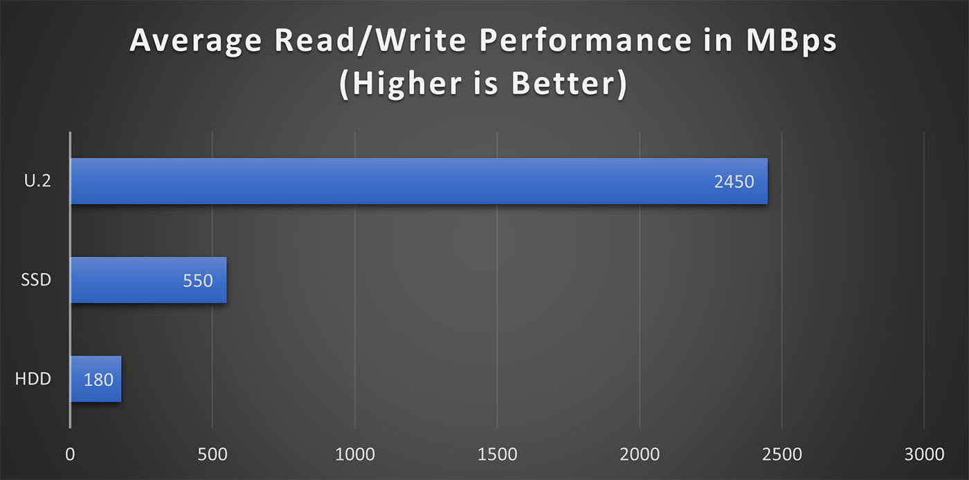 U2 IT workflow for read/write