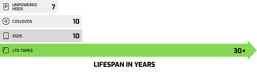 Expected Lifespan Comparison - HDD vs. Optical Media vs. SSD vs. LTO
