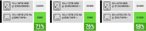 ROI Comparison - HDD vs. LTO