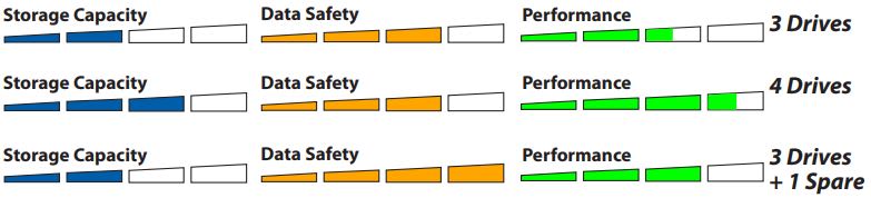 Disk Striping with parity (RAID 5)