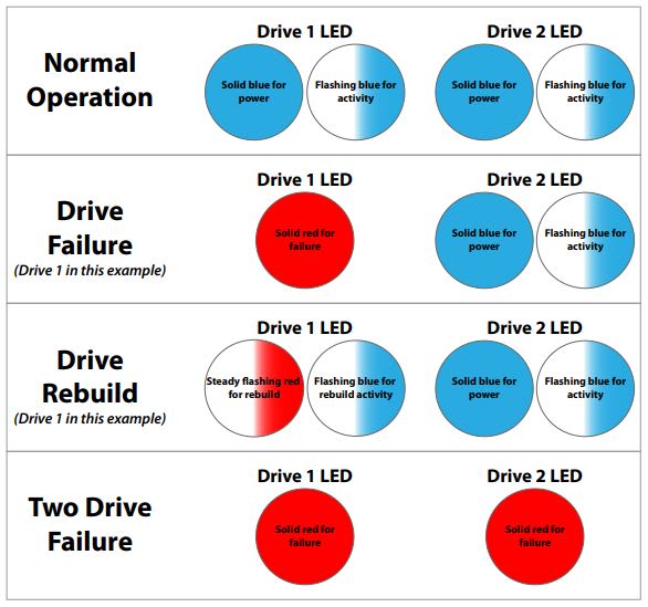 LED indicators