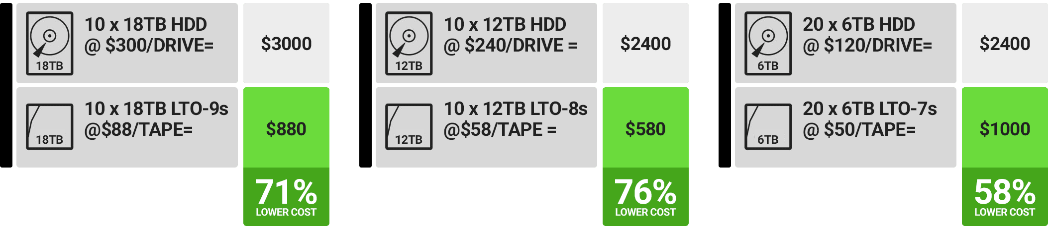 ROI Comparison - HDD vs. LTO