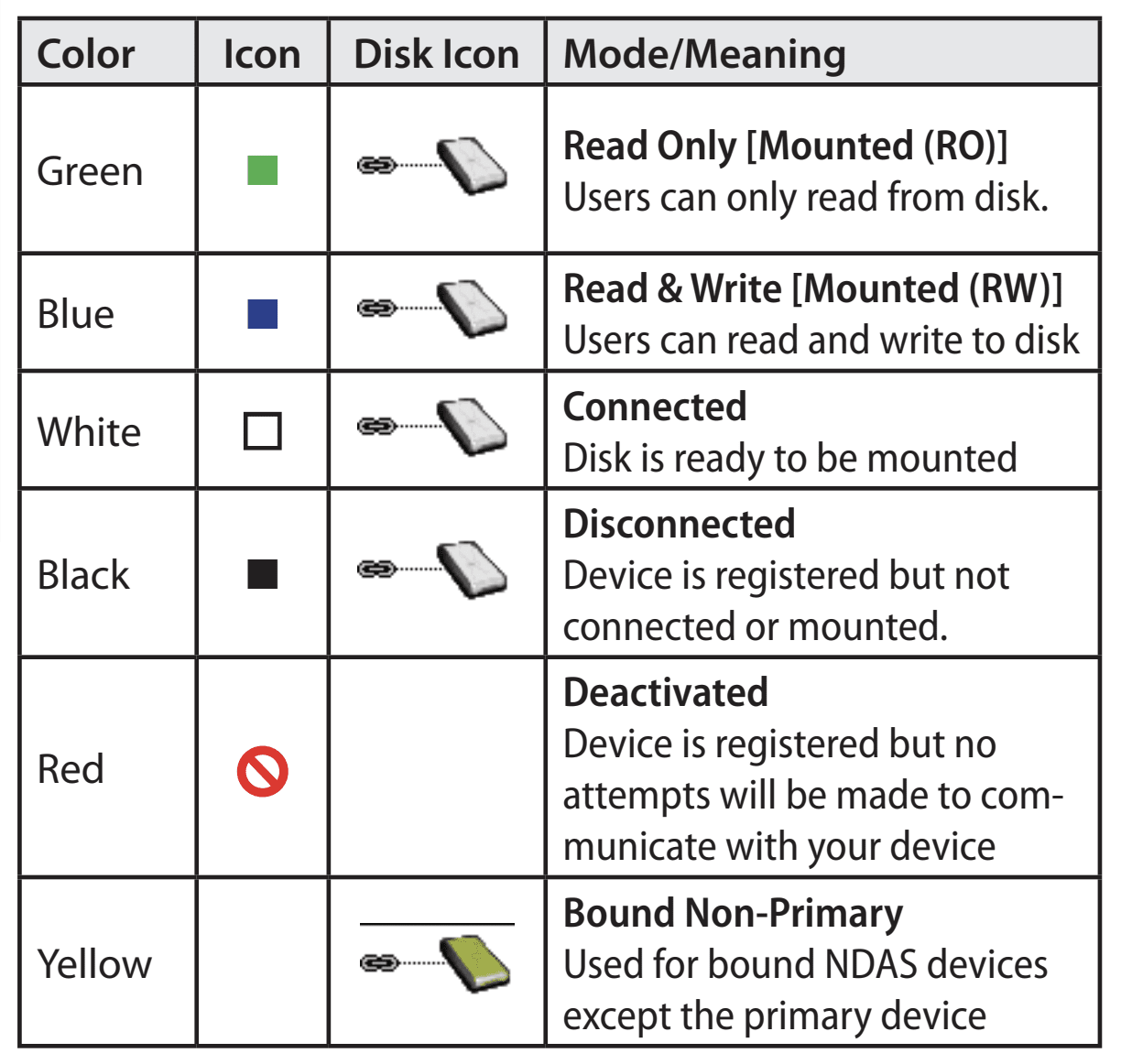 Device Status Modes